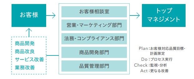 苦情対応マネジメントシステム