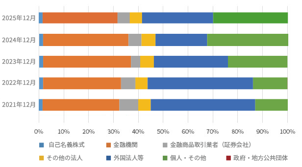 株式分布状況（2022年12月31日 現在）のグラフ