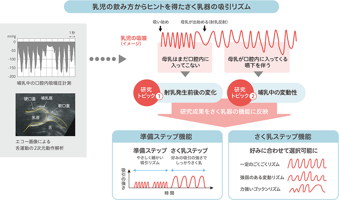 乳児の飲み方からヒントを得たさく乳器の吸引リズムの図
