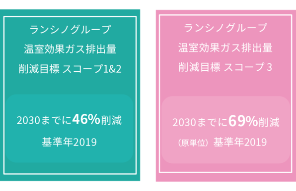 ランシノグループ　温室効果ガス排出量　削除目標スコープ1&2 2030までに46%削減　基準年2019　ランシノグループ　温室効果ガス排出量　削除目標スコープ3 2030までに69%削減　（原単位）基準年2019