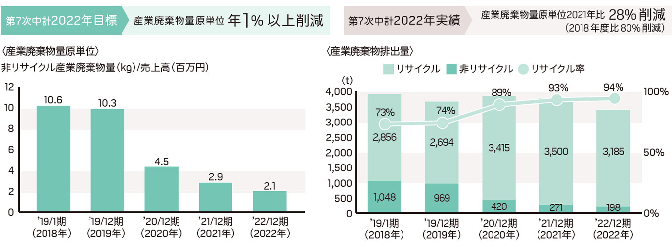 産業廃棄物量原単位