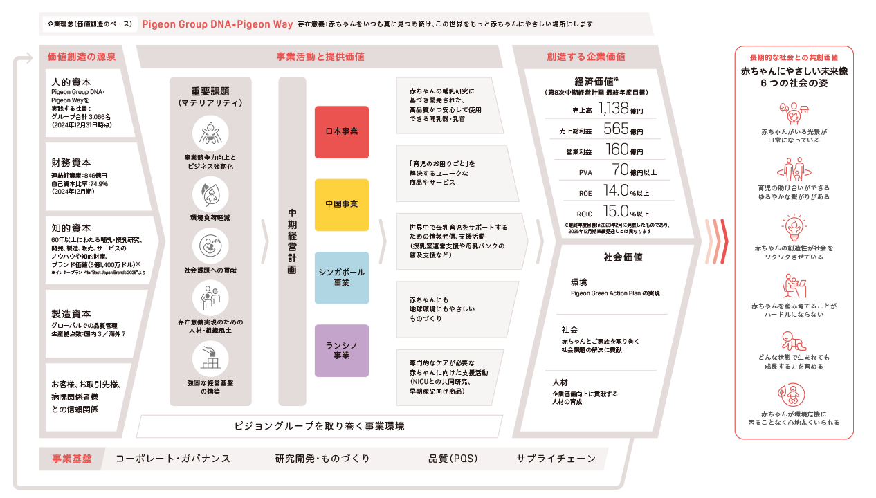 価値創造ストーリー