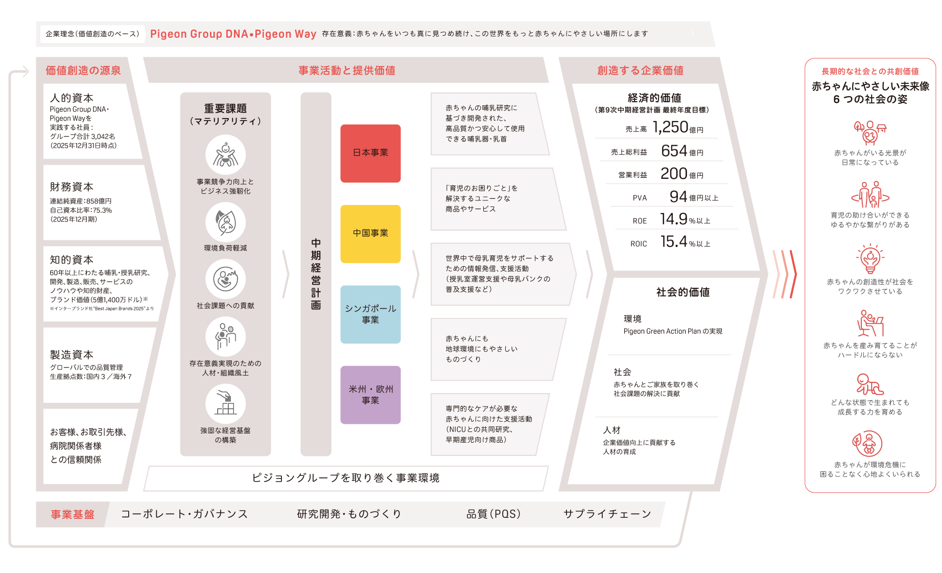 価値創造ストーリー
