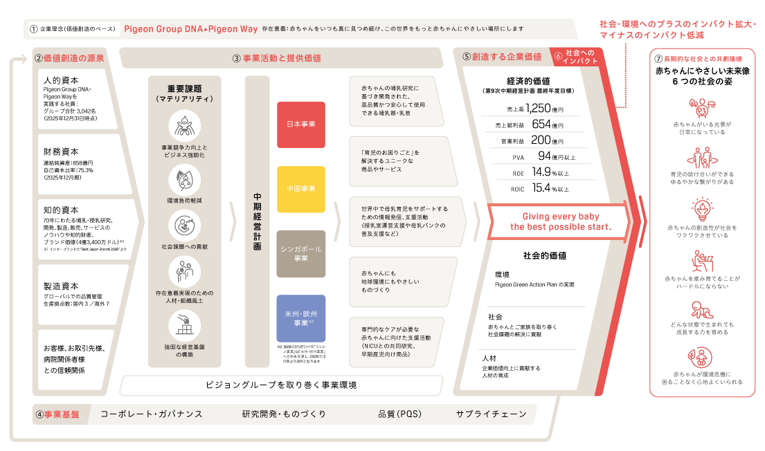 価値創造ストーリー