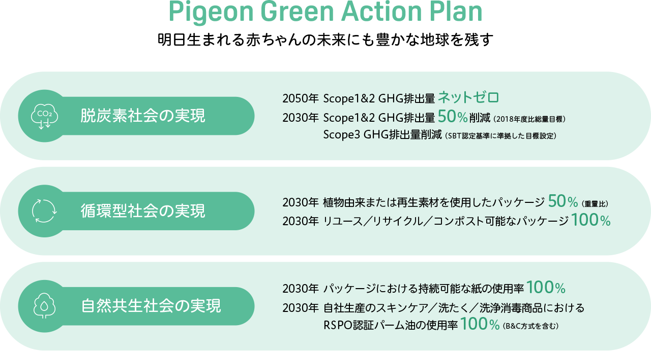 Pigeon Green Action Plan 明日生まれる赤ちゃんの未来にも豊かな地球を残す ・脱炭素社会の実現 ・循環型社会の実現 ・自然共生社会の実現