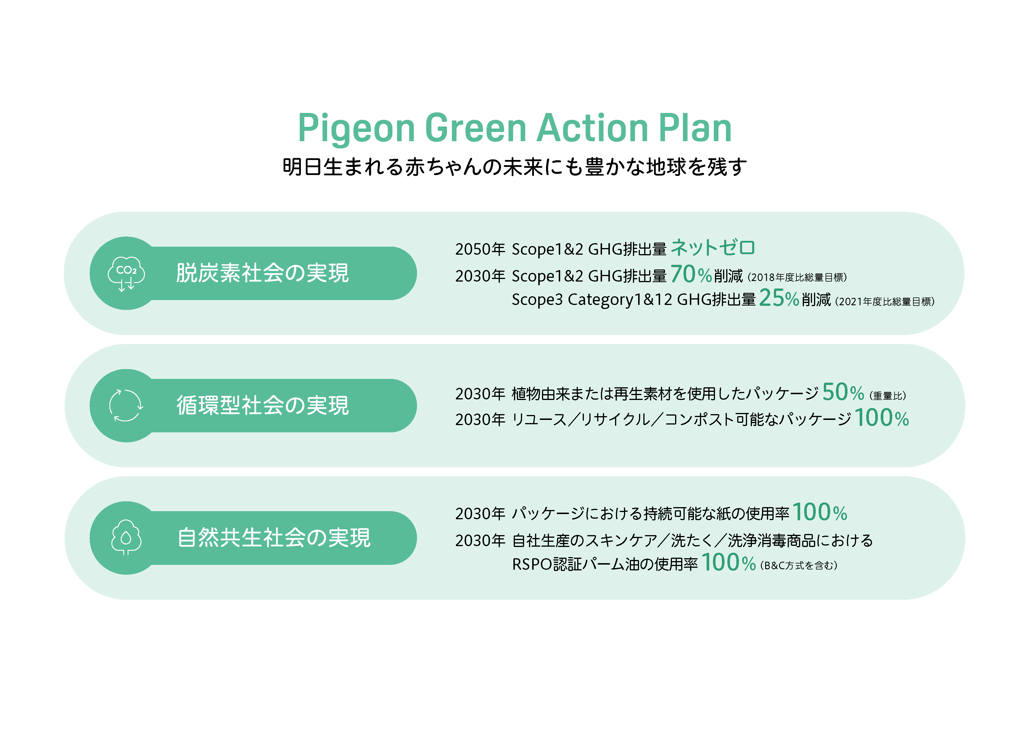 Pigeon Green Action Plan 明日生まれる赤ちゃんの未来にも豊かな地球を残す ・脱炭素社会の実現 ・循環型社会の実現 ・自然共生社会の実現