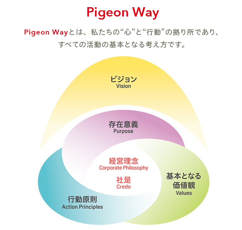 Pigeon Wayとは、私たちの“心”と“行動”の拠り所であり、すべての活動の基本となる考え方です。