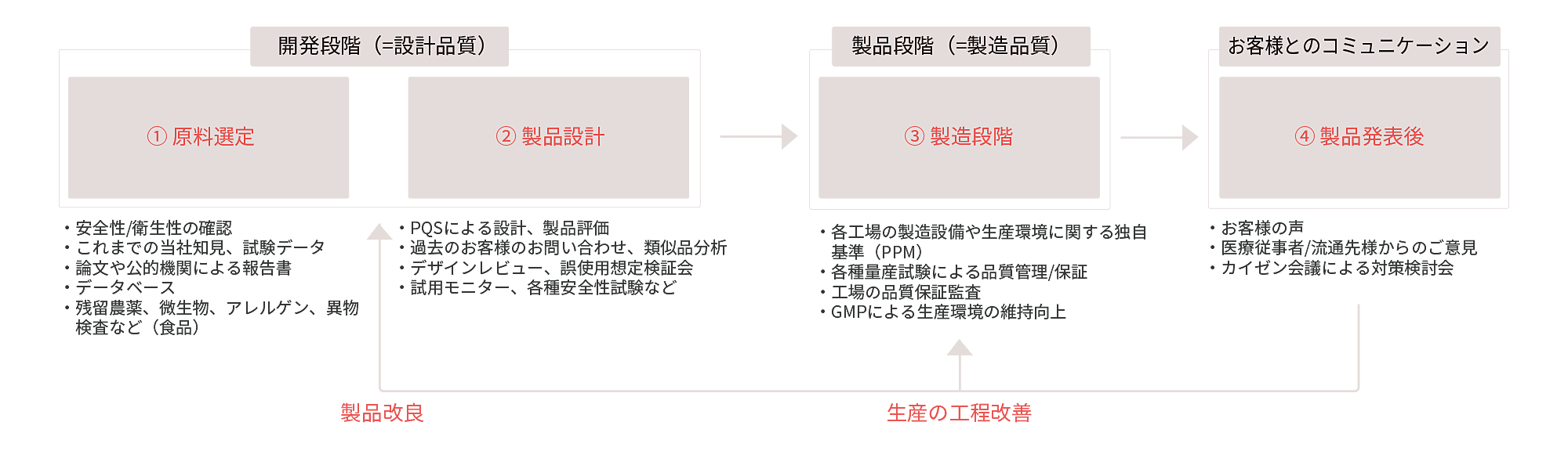 品質と安全性の取り組み ピジョン株式会社