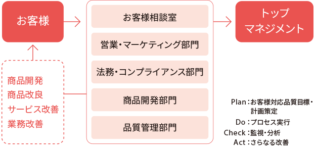 苦情対応マネジメントシステムの図