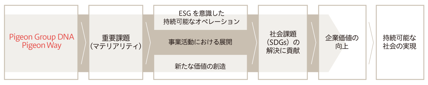 Pigeon ESG/SDGs基本方針に基づく持続可能な社会の実現ストーリーの図