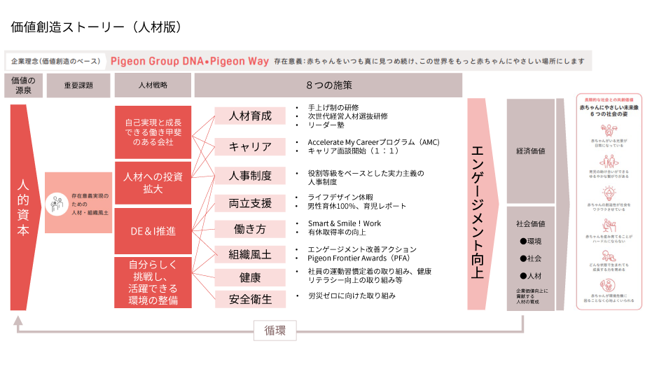 価値創造ストーリー（人材版）