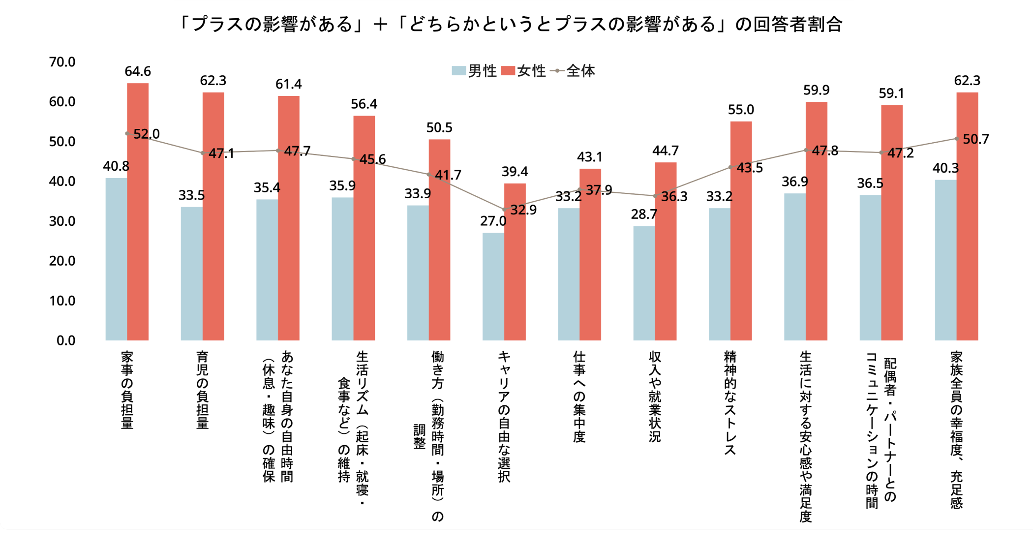 配偶者・パートナーの家事・育児参加による生活や働き方への影響を示すグラフ