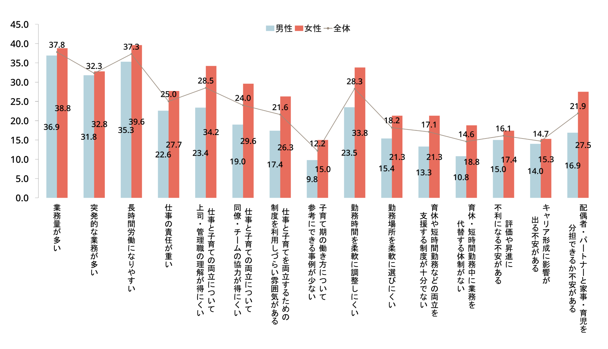 希望する働き方を実現する上でのハードルを示すグラフ
